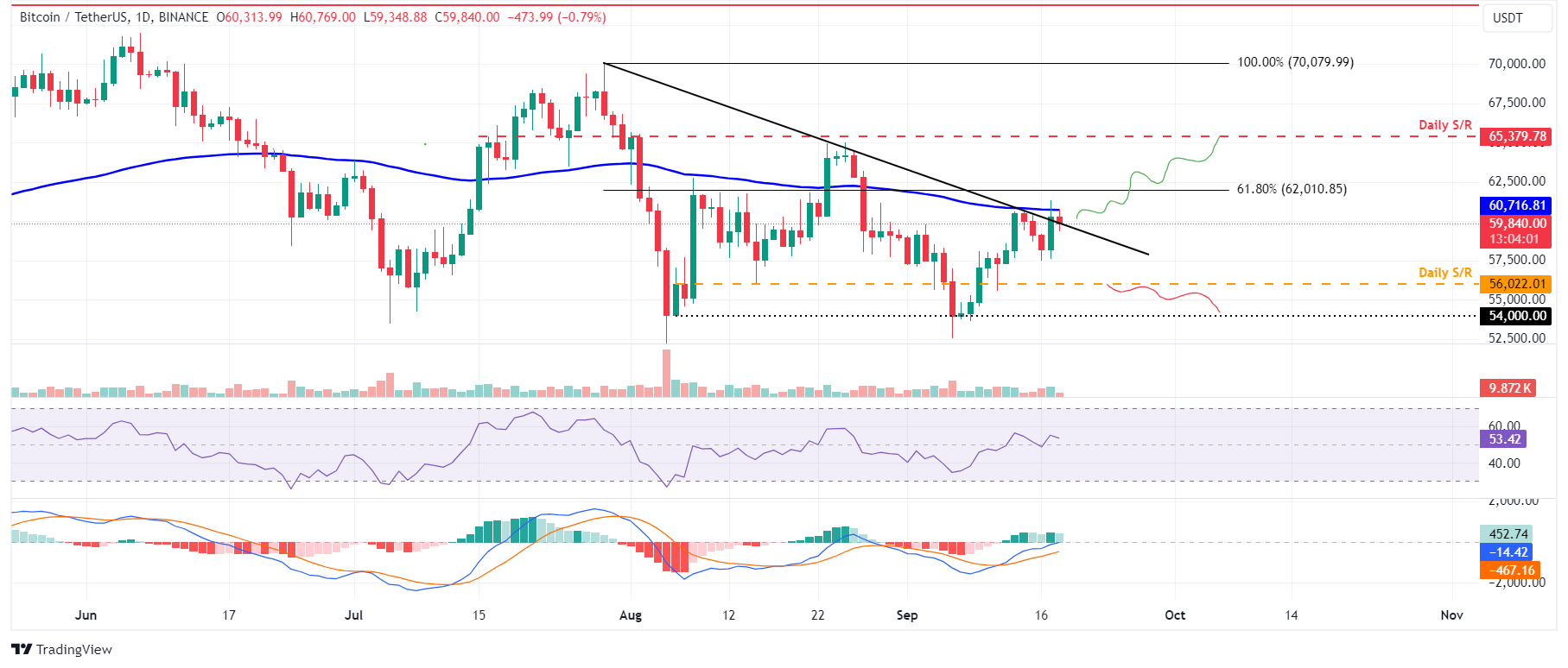 BTC/USDT 日线图