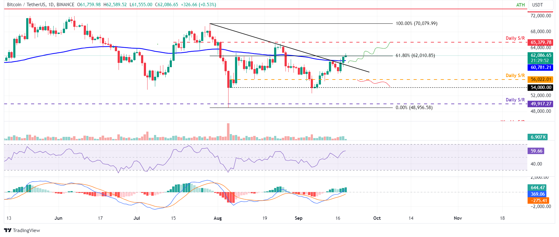 BTC/USDT daily chart