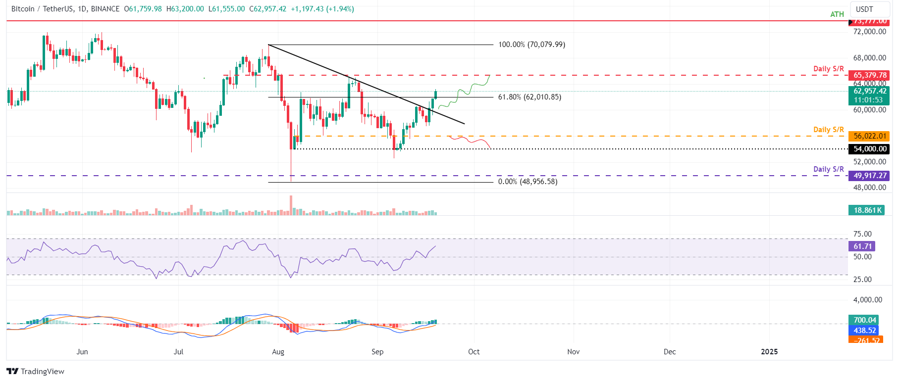 BTC/USDT daily chart