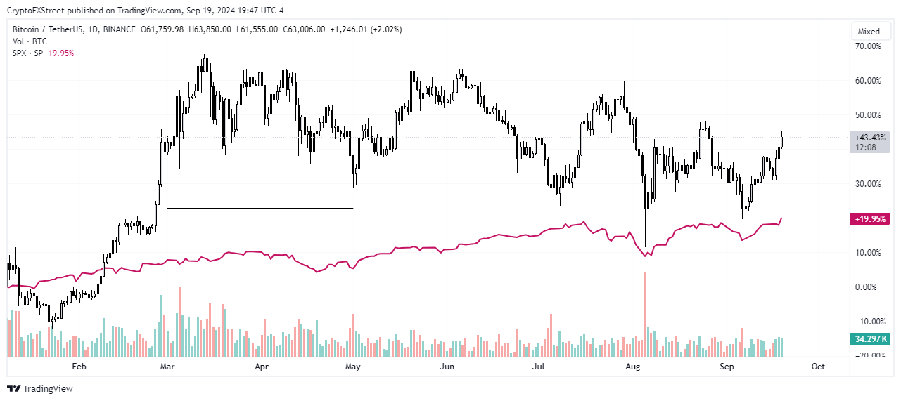 **Bitcoin e S&P 500: Come la Correlazione Influenza il Mercato delle Criptovalute**