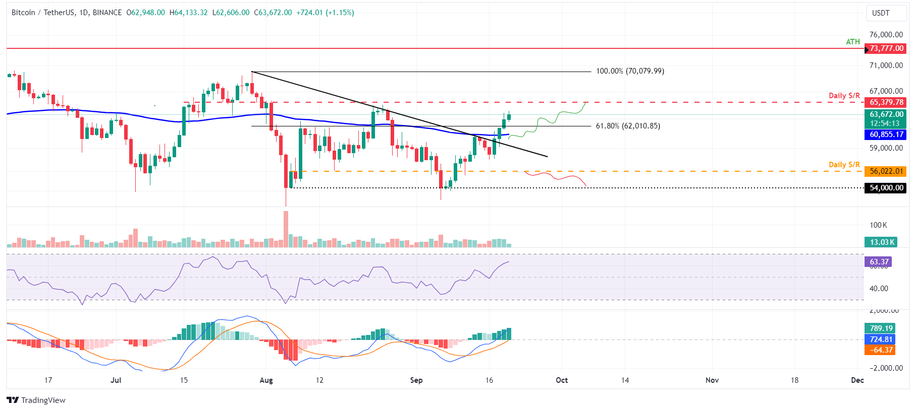 Biểu đồ hàng ngày BTC/USDT