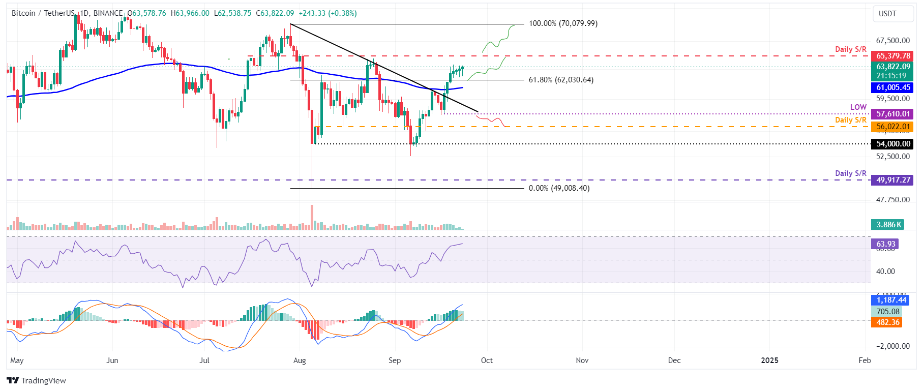 Gráfico diario de BTC/USDT