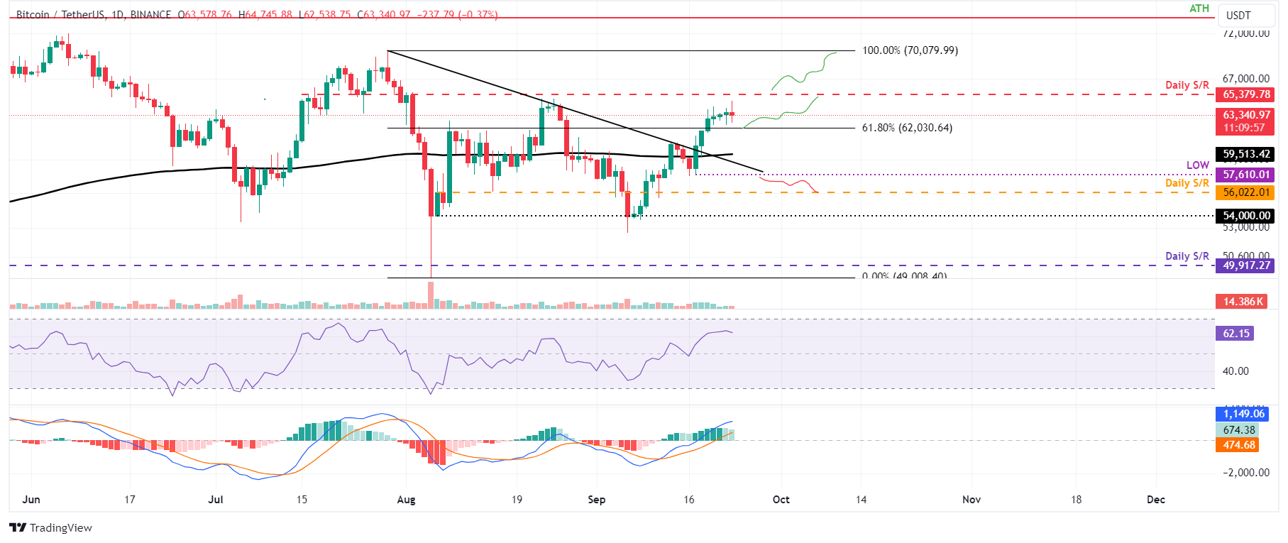 Biểu đồ hàng ngày BTC/USDT