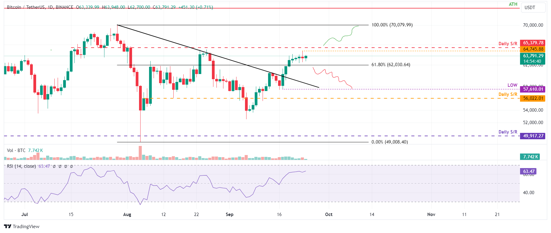 Gráfico diario de BTC/USDT