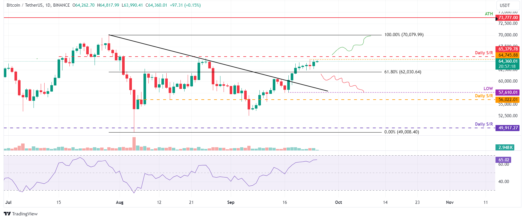 Biểu đồ hàng ngày BTC/USDT