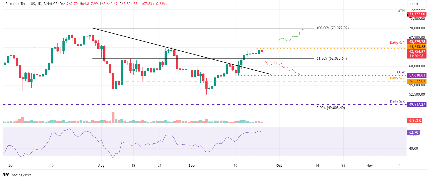 Biểu đồ hàng ngày BTC/USDT