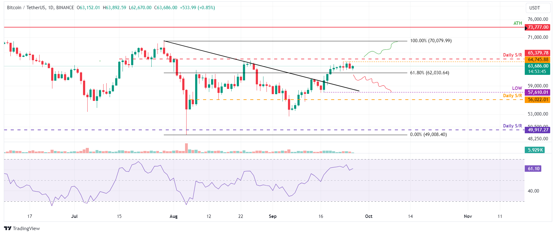 BTC/USDT Daily Chart