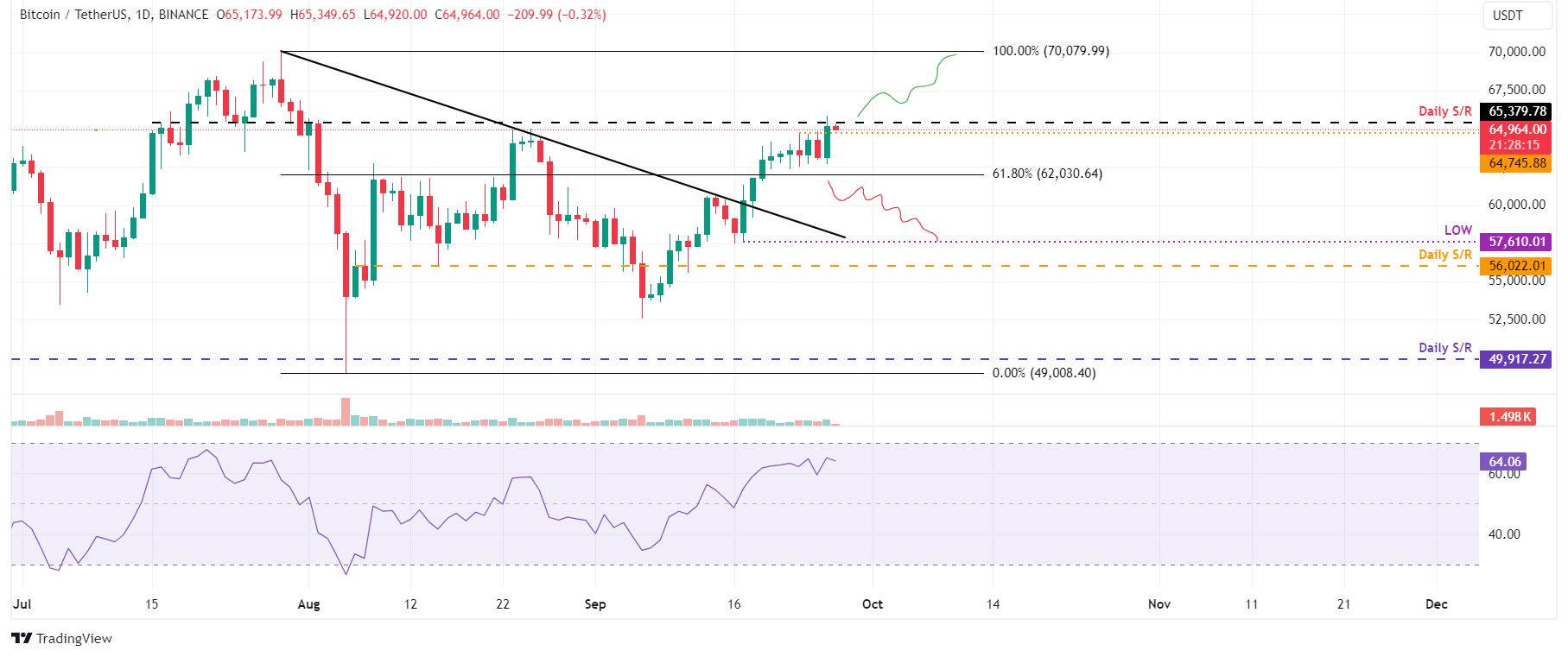 BTC/USDT Daily Chart