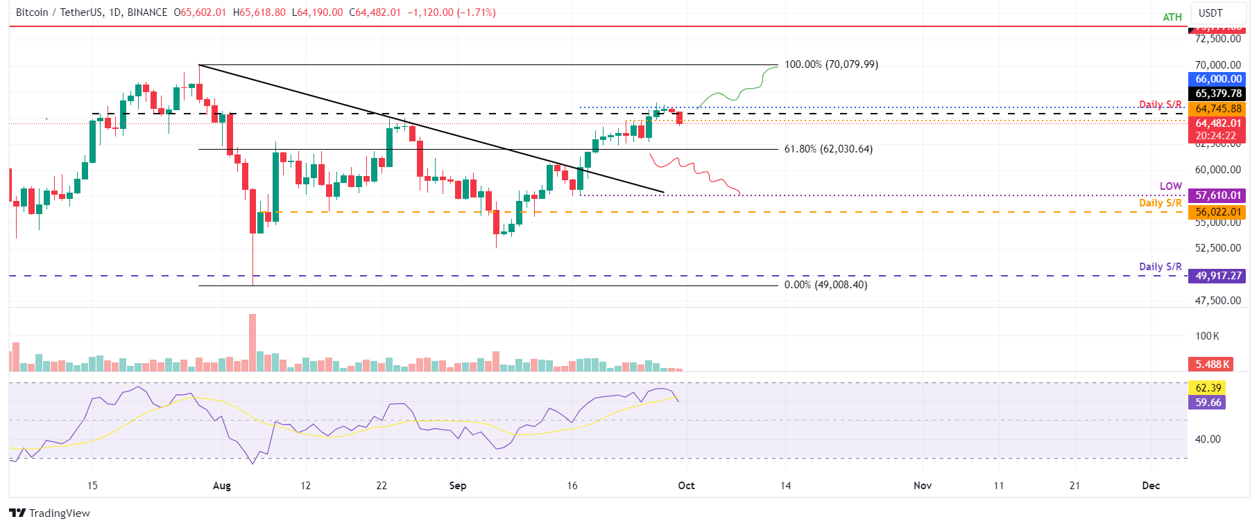 Gráfico diario BTC/USDT