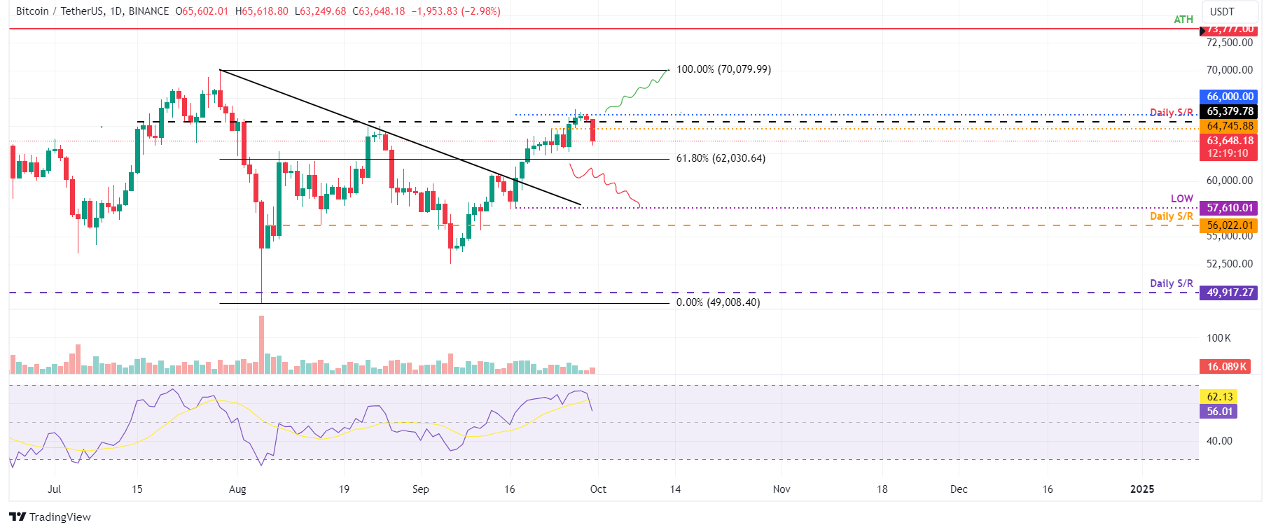 Biểu đồ hàng ngày BTC/USDT