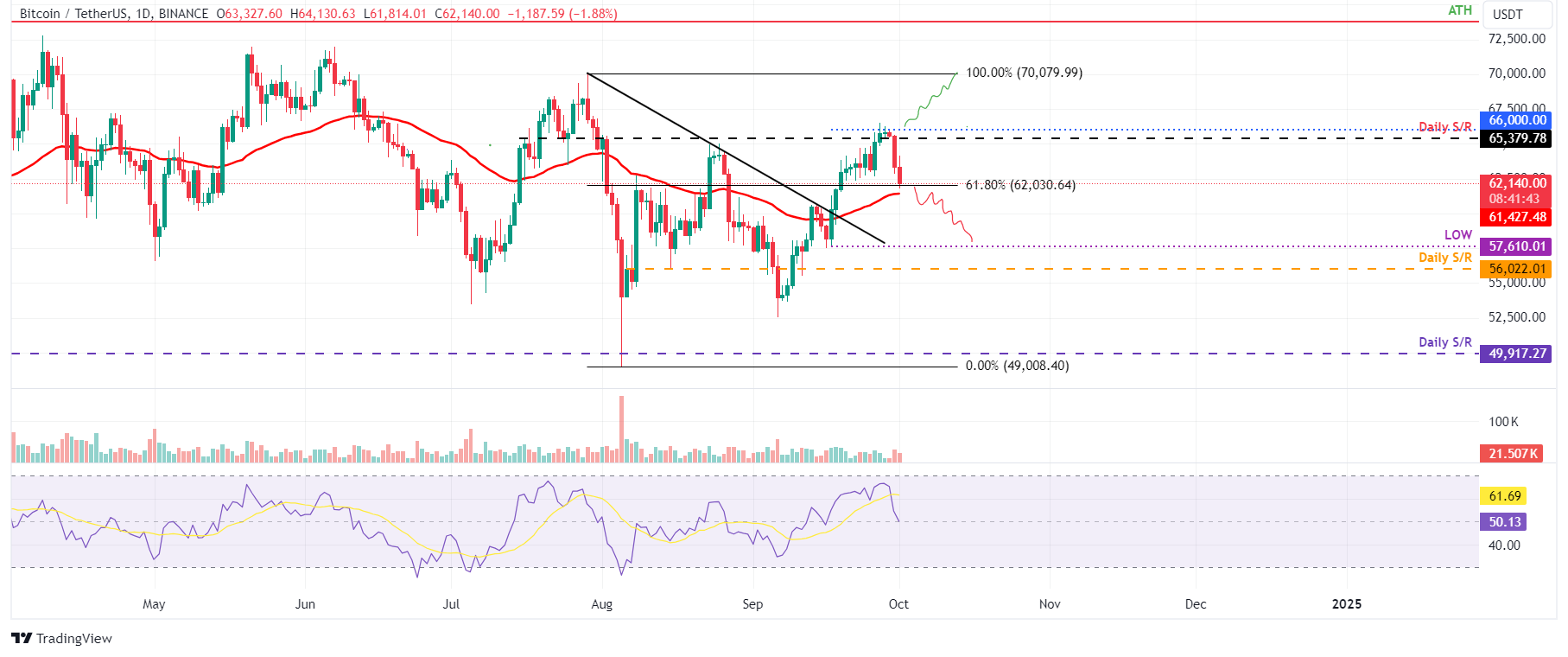 Biểu đồ hàng ngày BTC/USDT