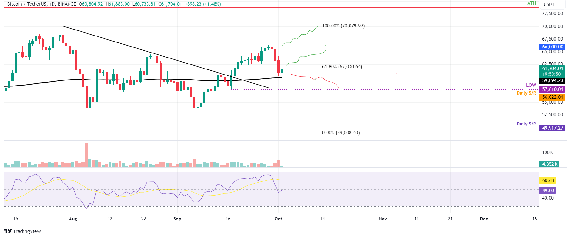 Gráfico diario BTC/USDT