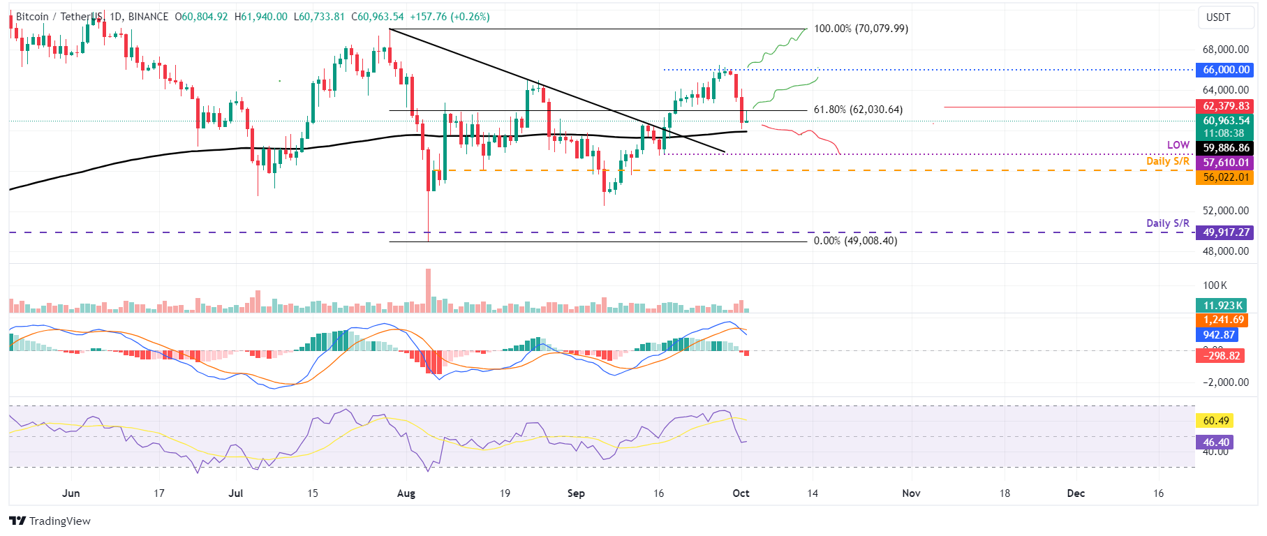 Biểu đồ hàng ngày BTC/USDT