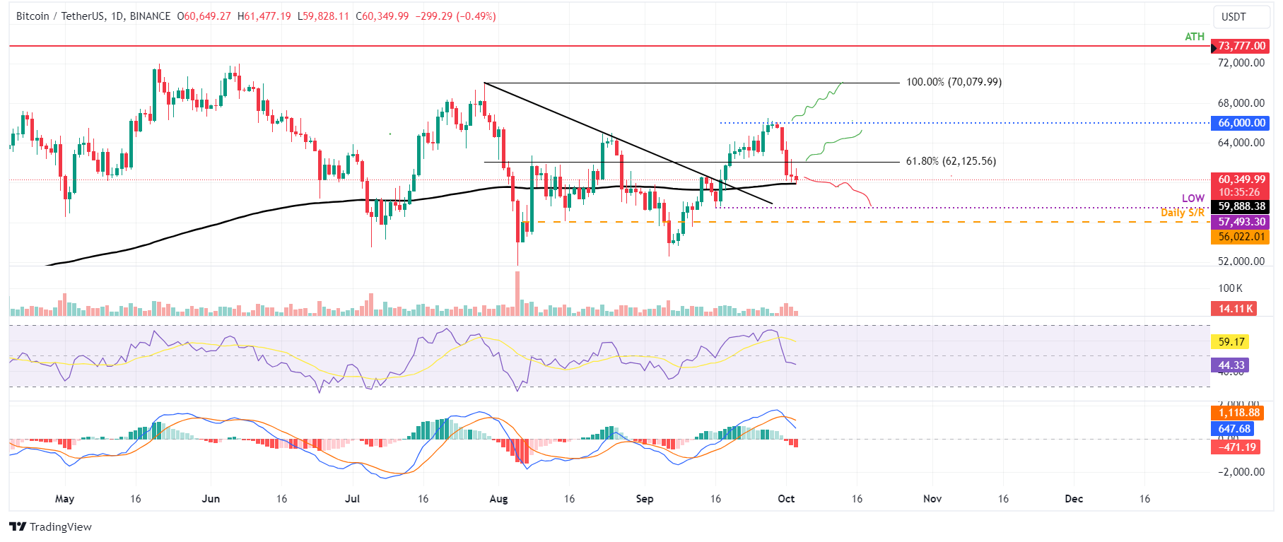 BTC/USDT daily chart