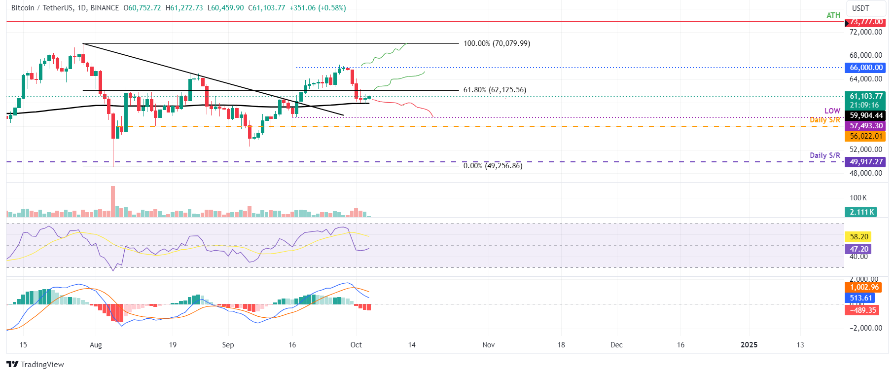 Biểu đồ hàng ngày BTC/USDT