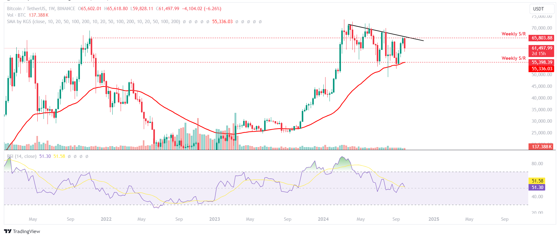 Biểu đồ tuần BTC/USDT