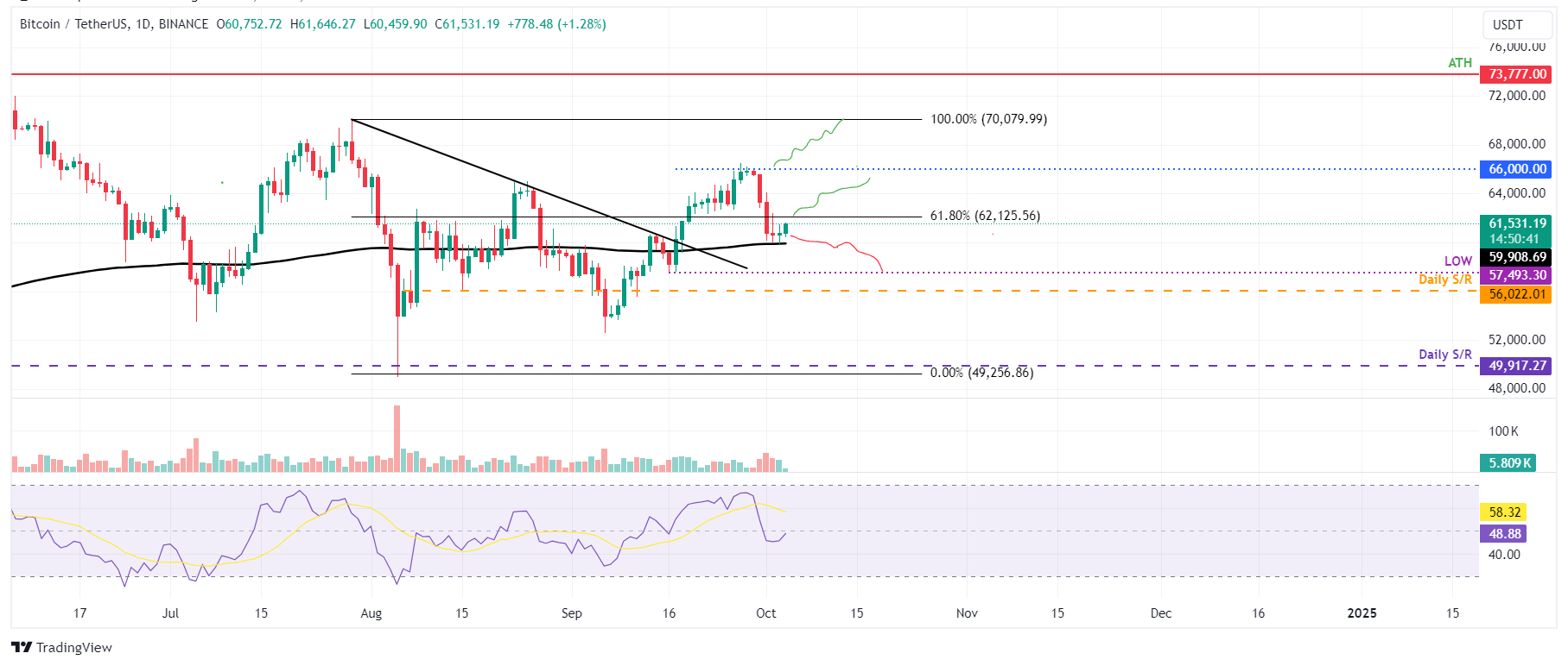 Biểu đồ hàng ngày BTC/USDT