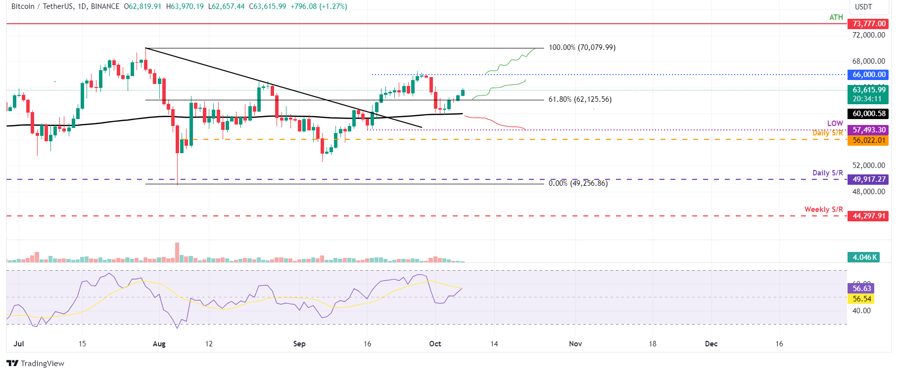 BTC/USDT daily chart