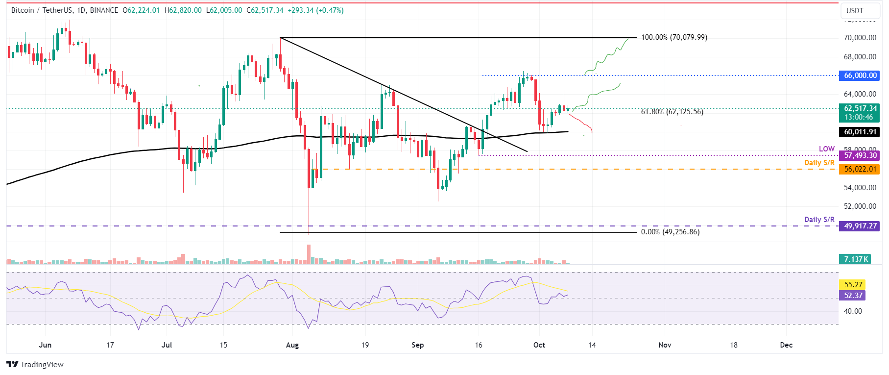 BTC/USDT gráfico diario