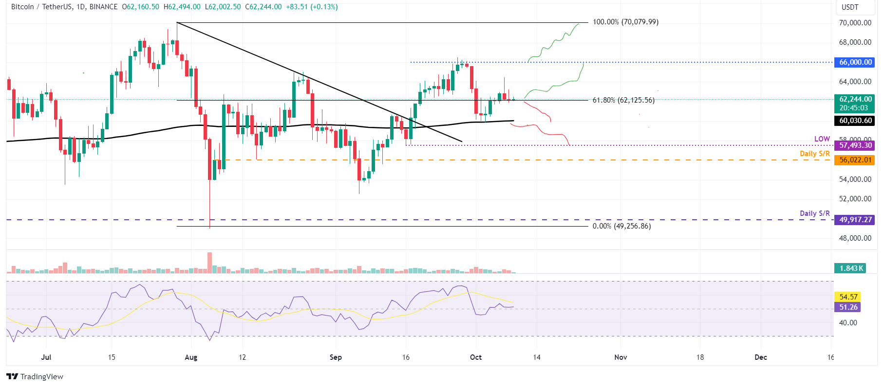 BTC/USDT daily chart