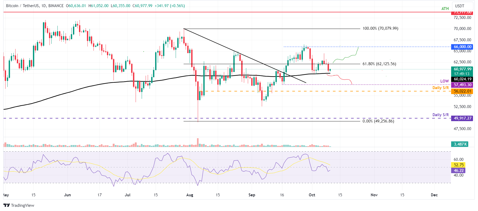 BTC/USDT daily chart