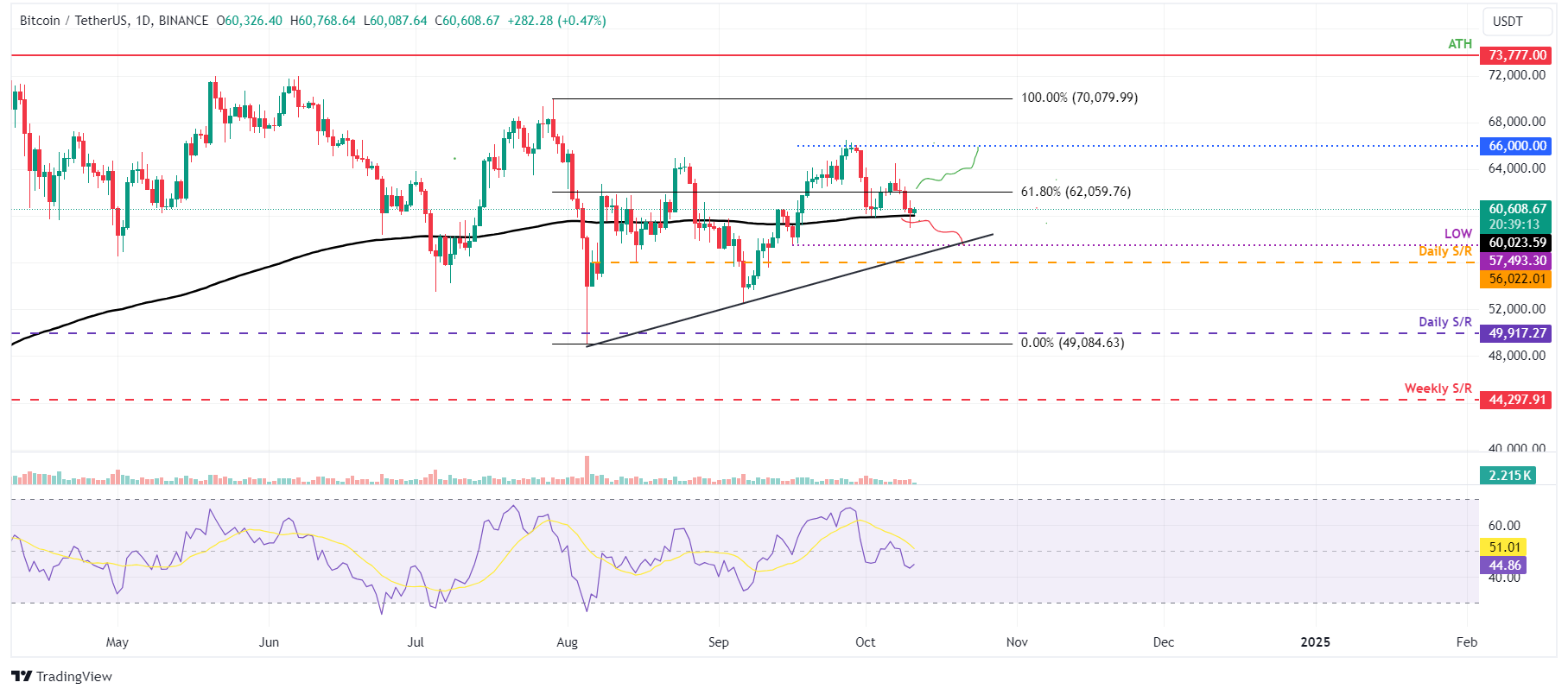 BTC/USDT daily chart