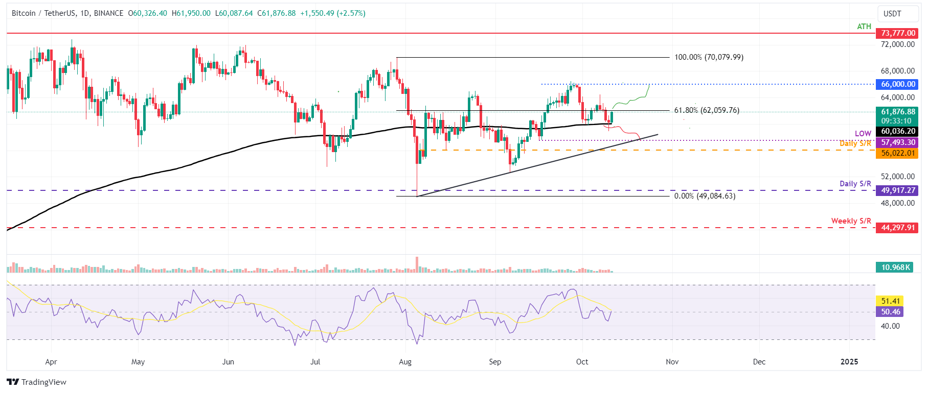 BTC/USDT daily chart