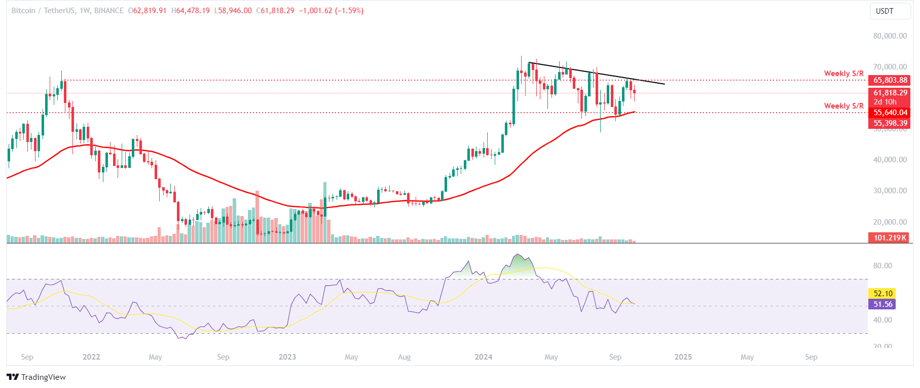 BTC/USDT weekly chart