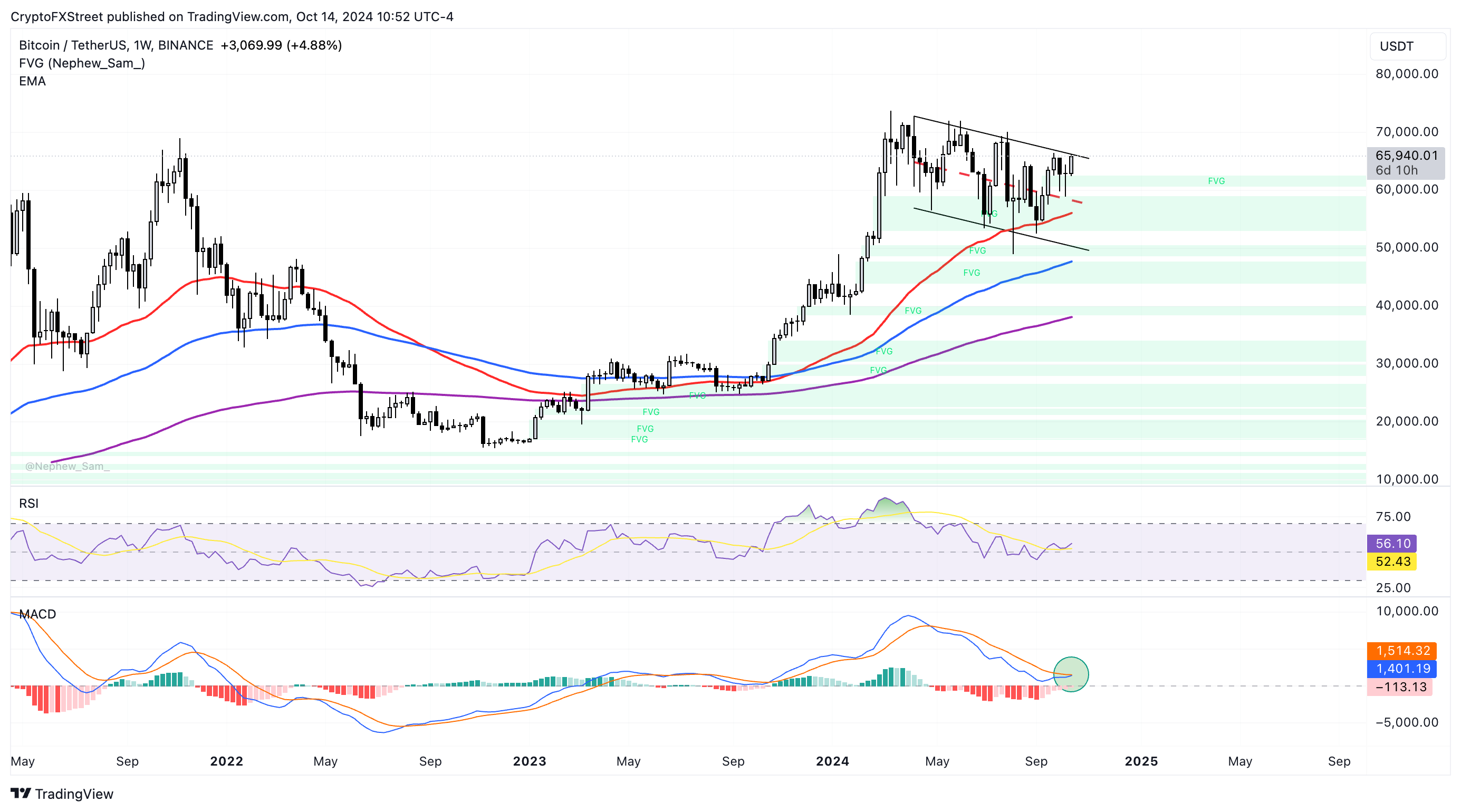 BTC/USDT Weekly Chart