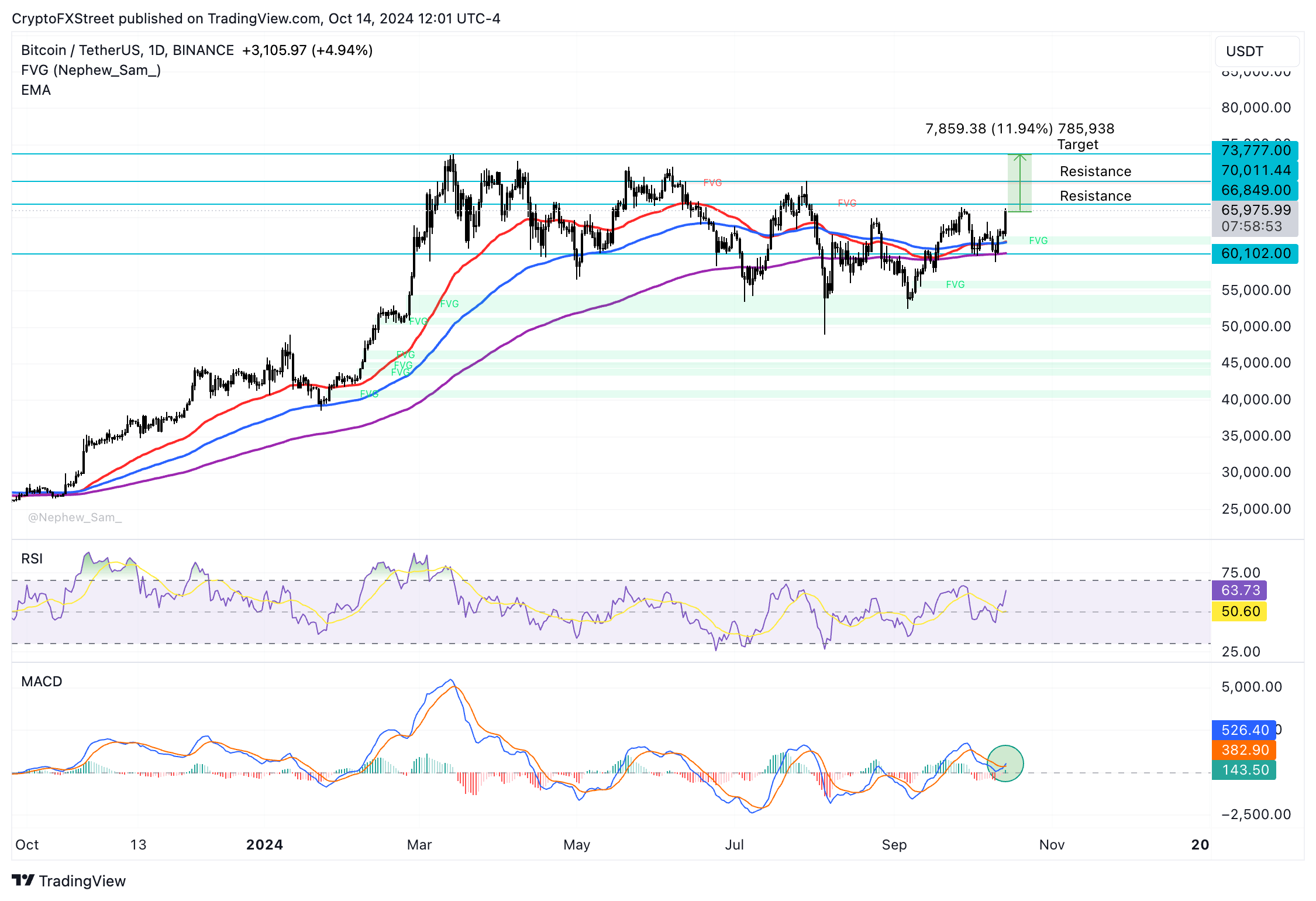 BTC/USDT Daily Chart