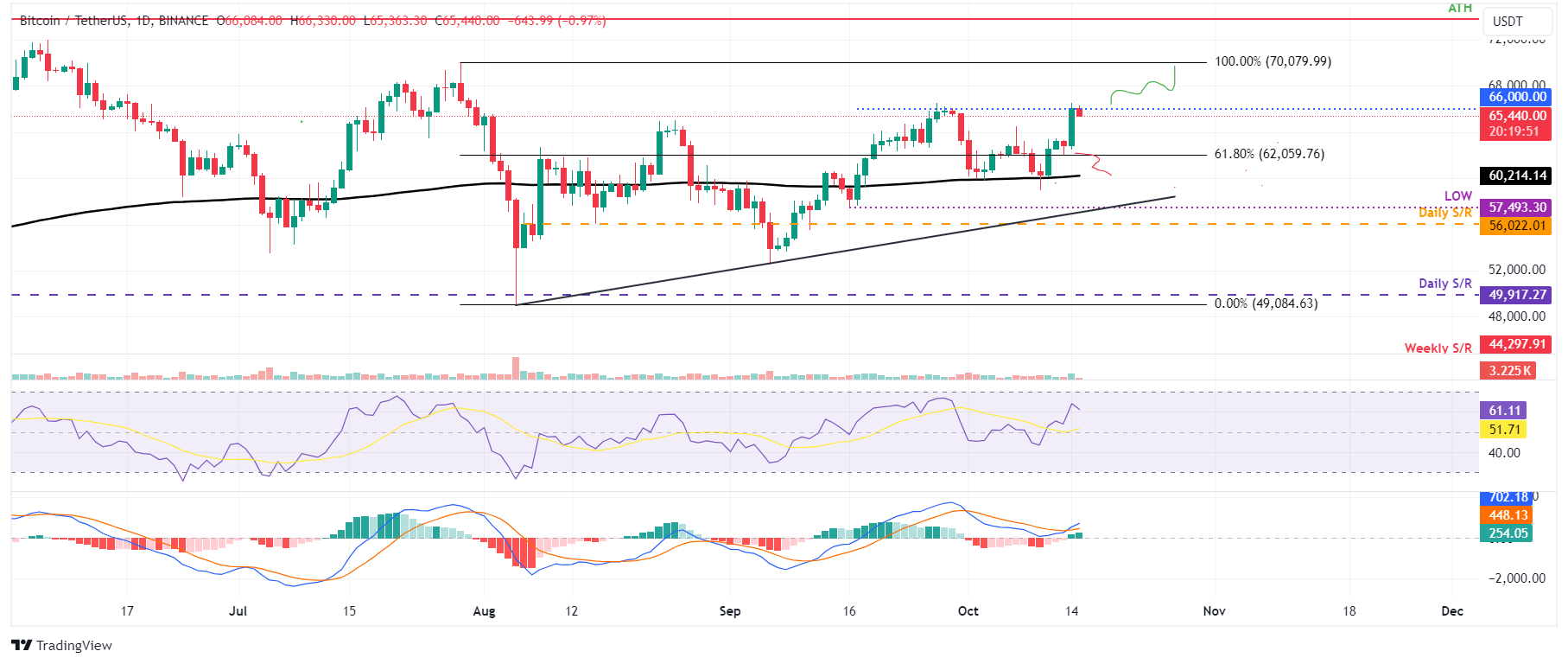 Gráfico diario BTC/USDT