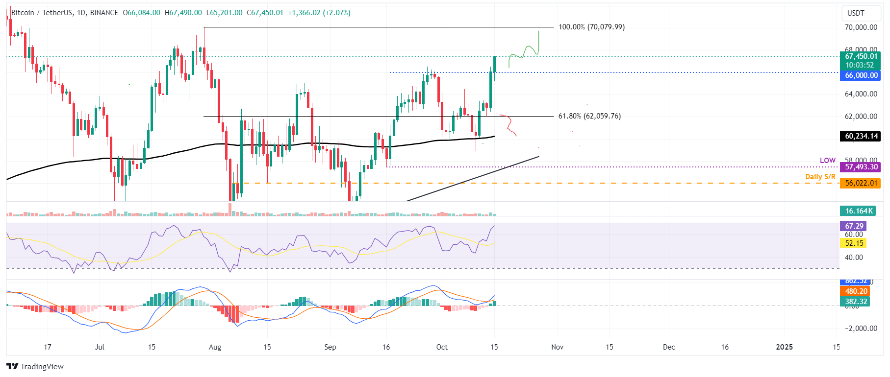 BTC/USDT daily chart