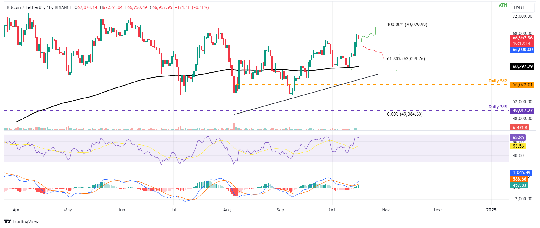 BTC/USDT daily chart