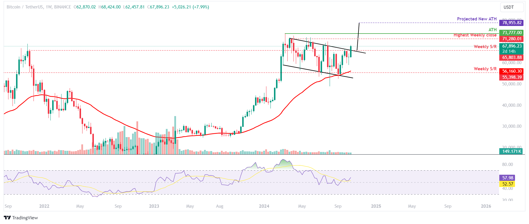 Biểu đồ tuần BTC/USDT