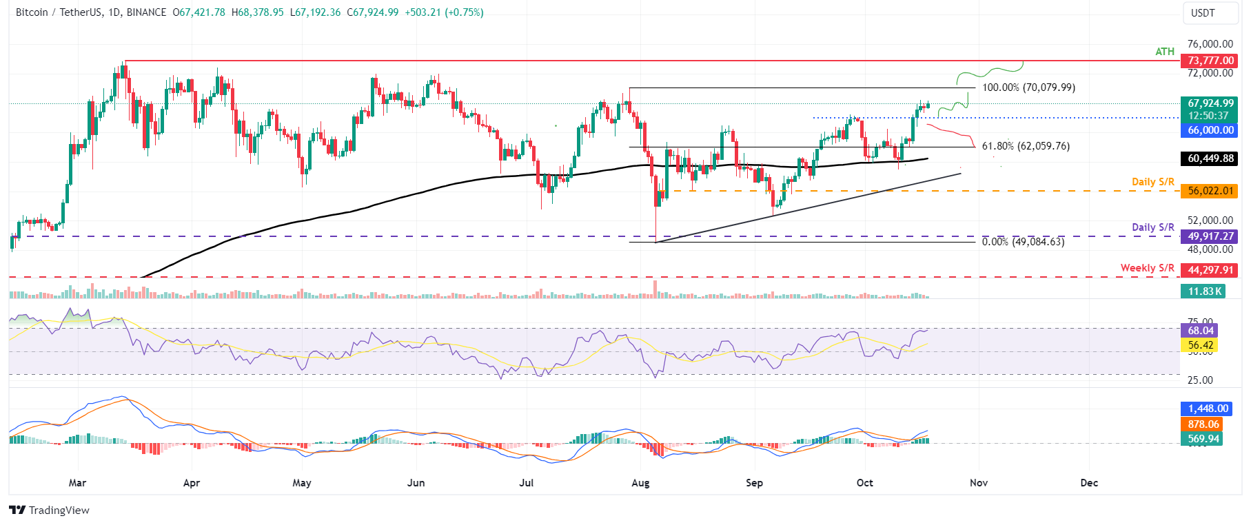 Biểu đồ hàng ngày BTC/USDT