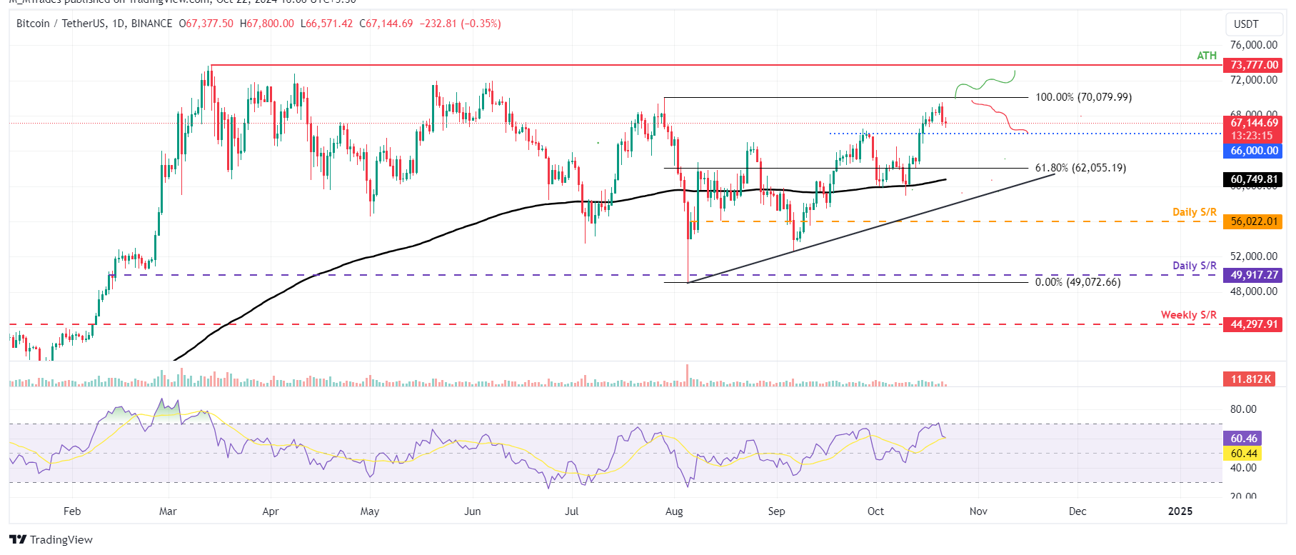 Biểu đồ hàng ngày BTC/USDT