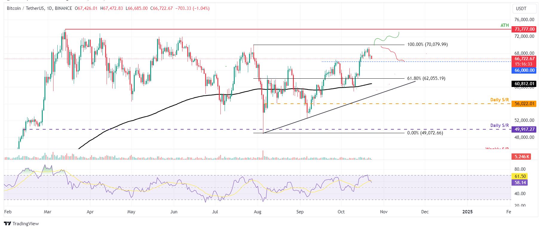 BTC/USDT daily chart