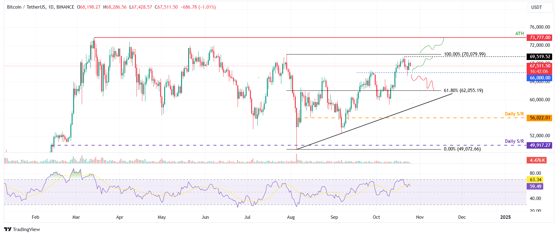 Biểu đồ hàng ngày BTC/USDT