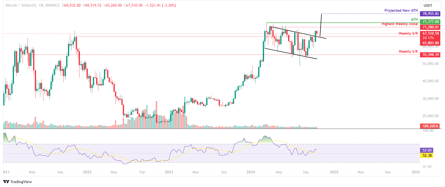 BTC/USDT weekly chart