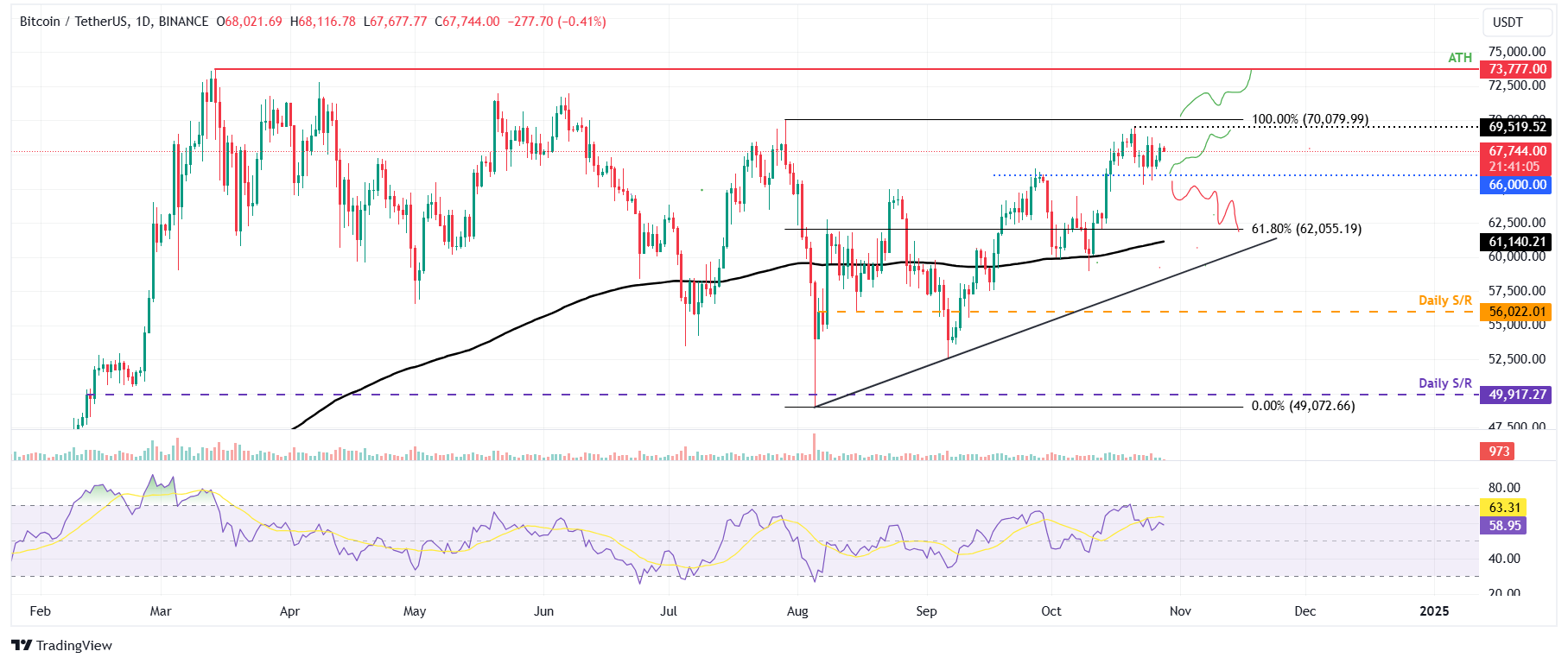 Biểu đồ hàng ngày BTC/USDT