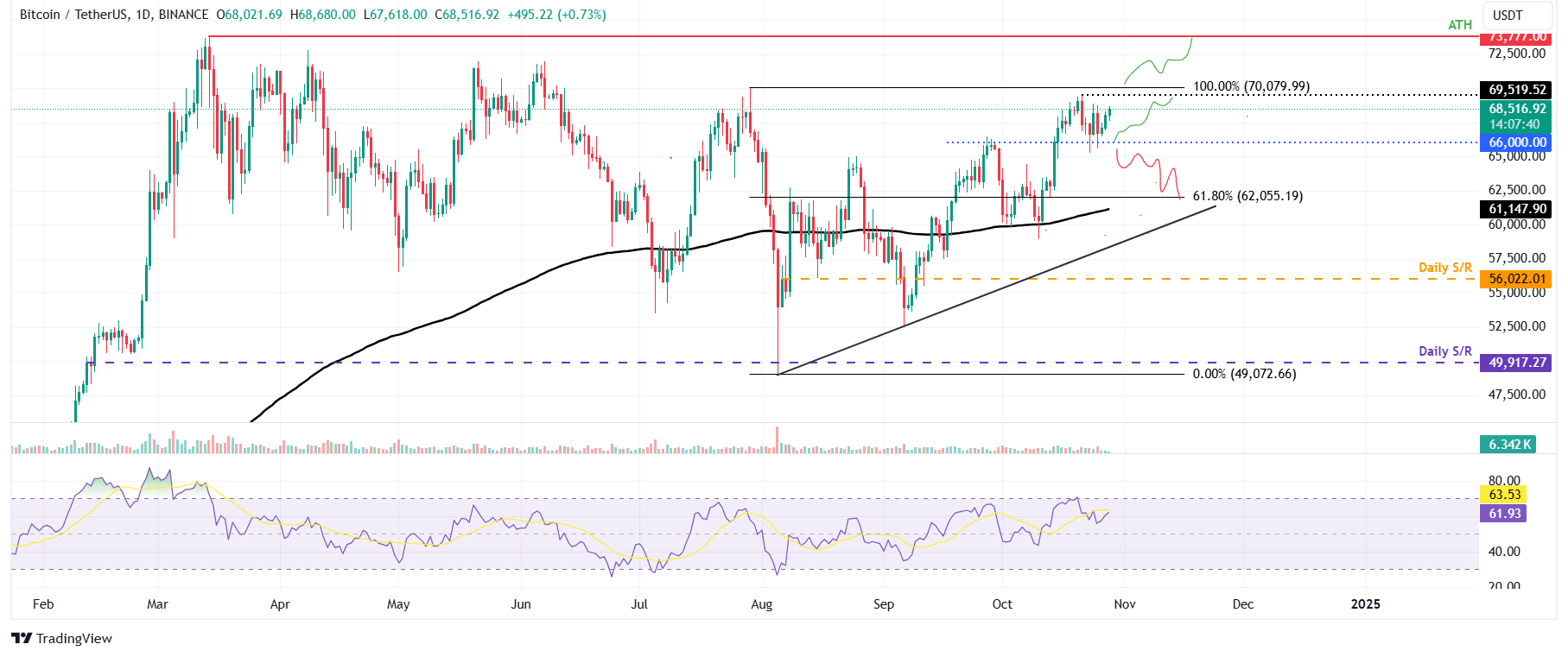 Biểu đồ hàng ngày BTC/USDT