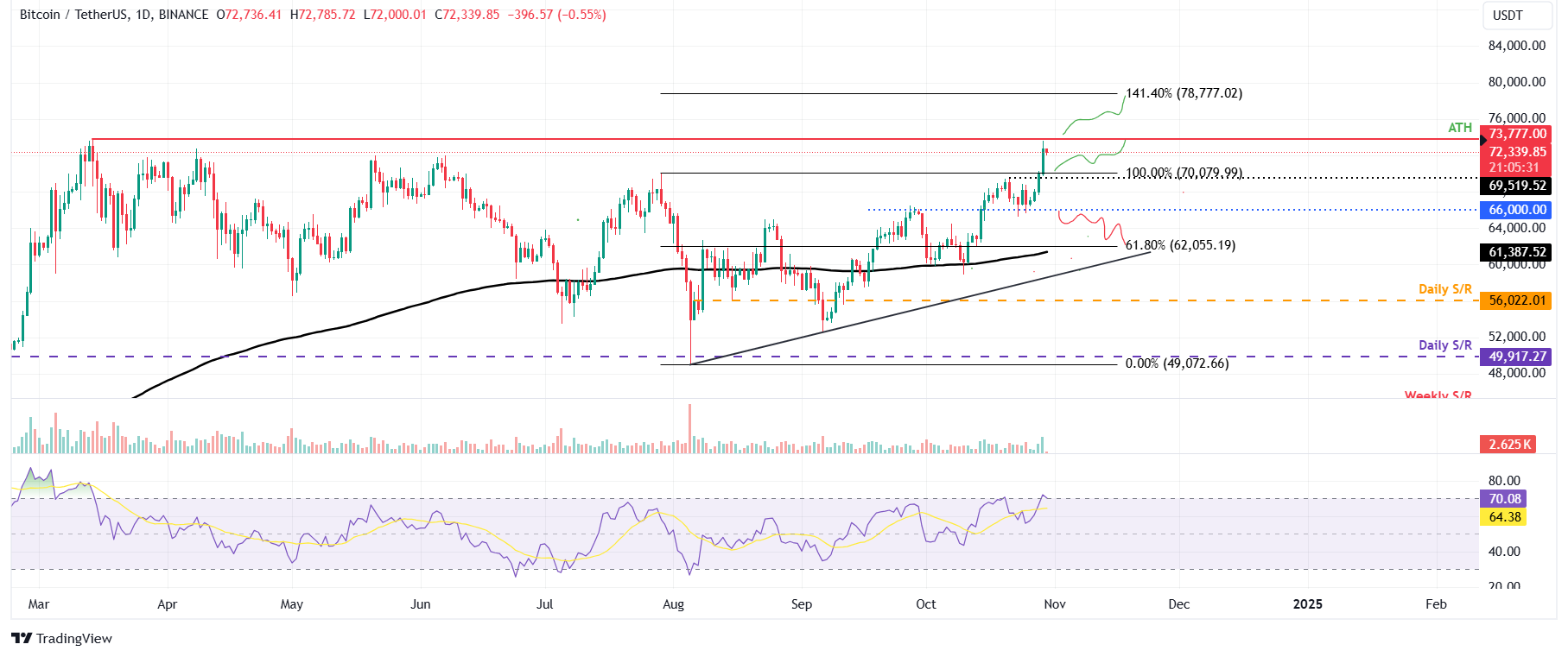 BTC/USDT daily chart