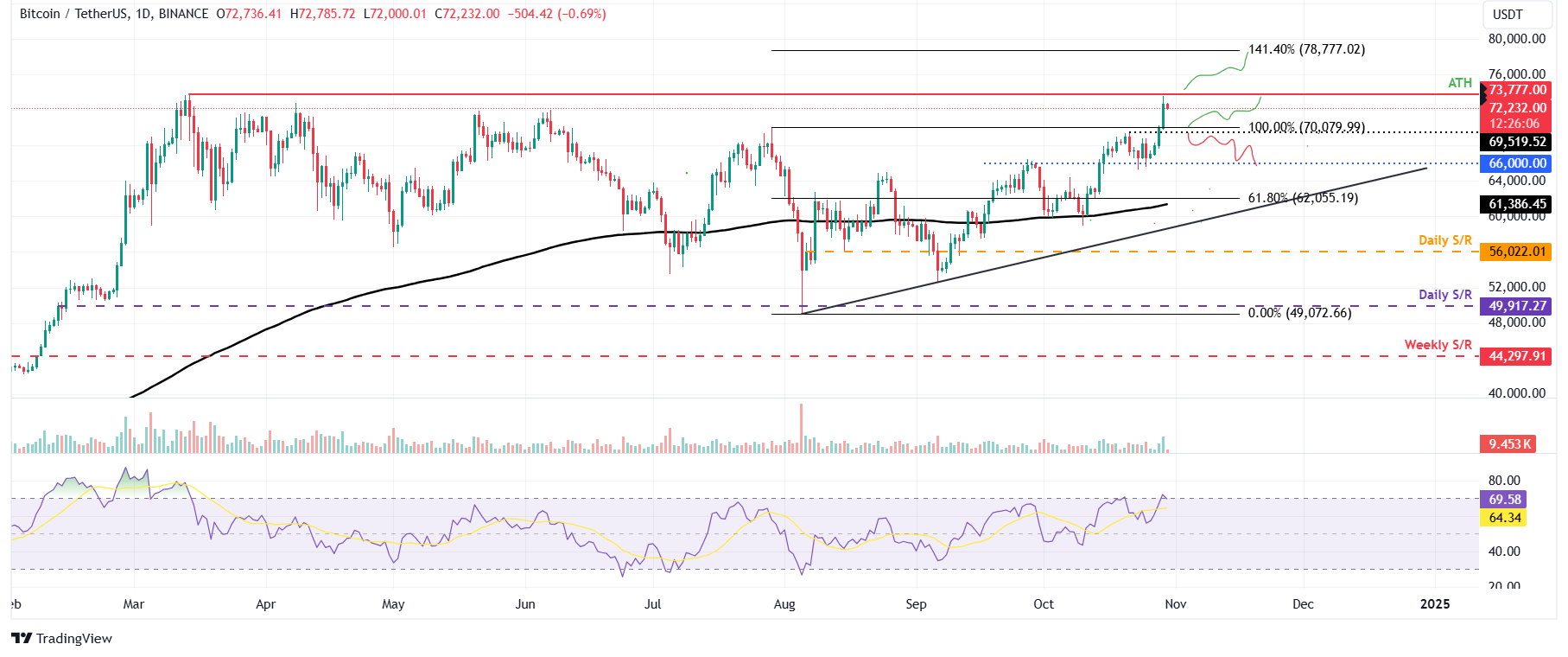 BTC/USDT daily chart