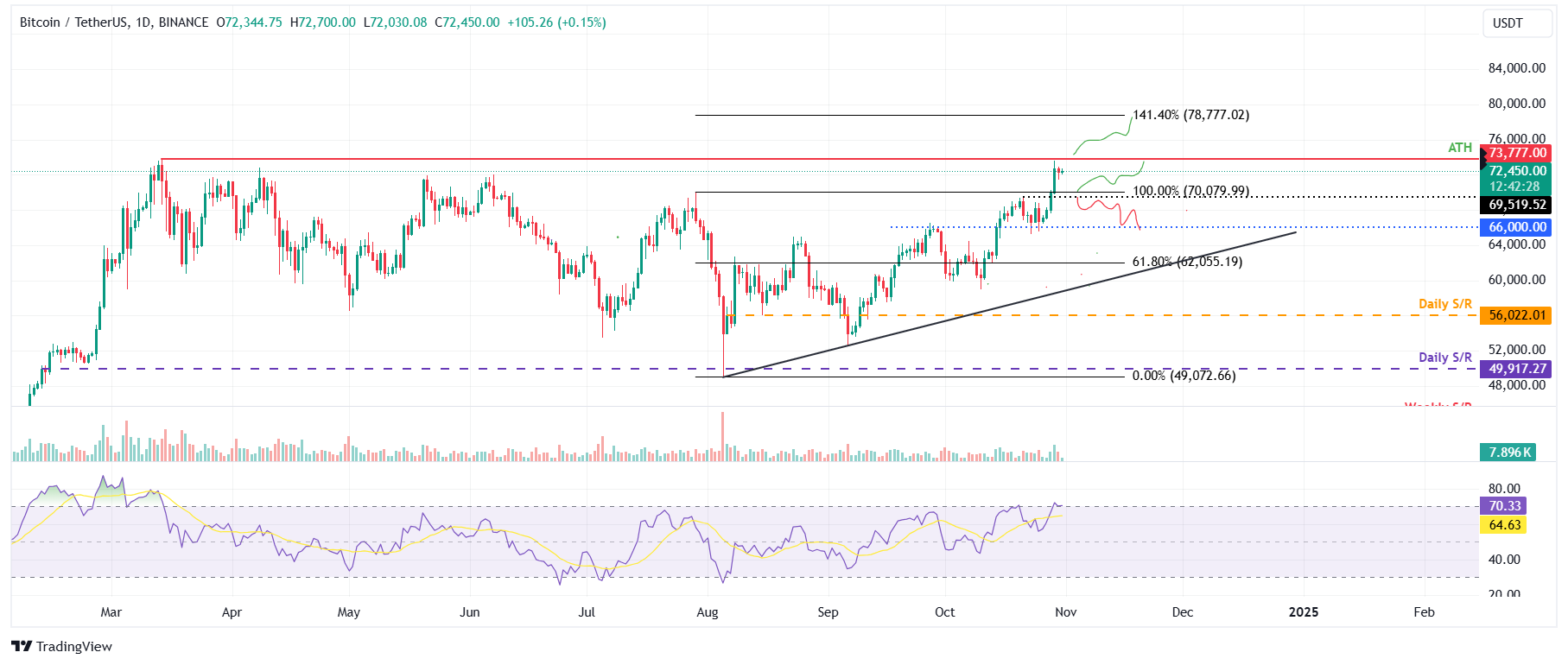 BTC/USDT daily chart