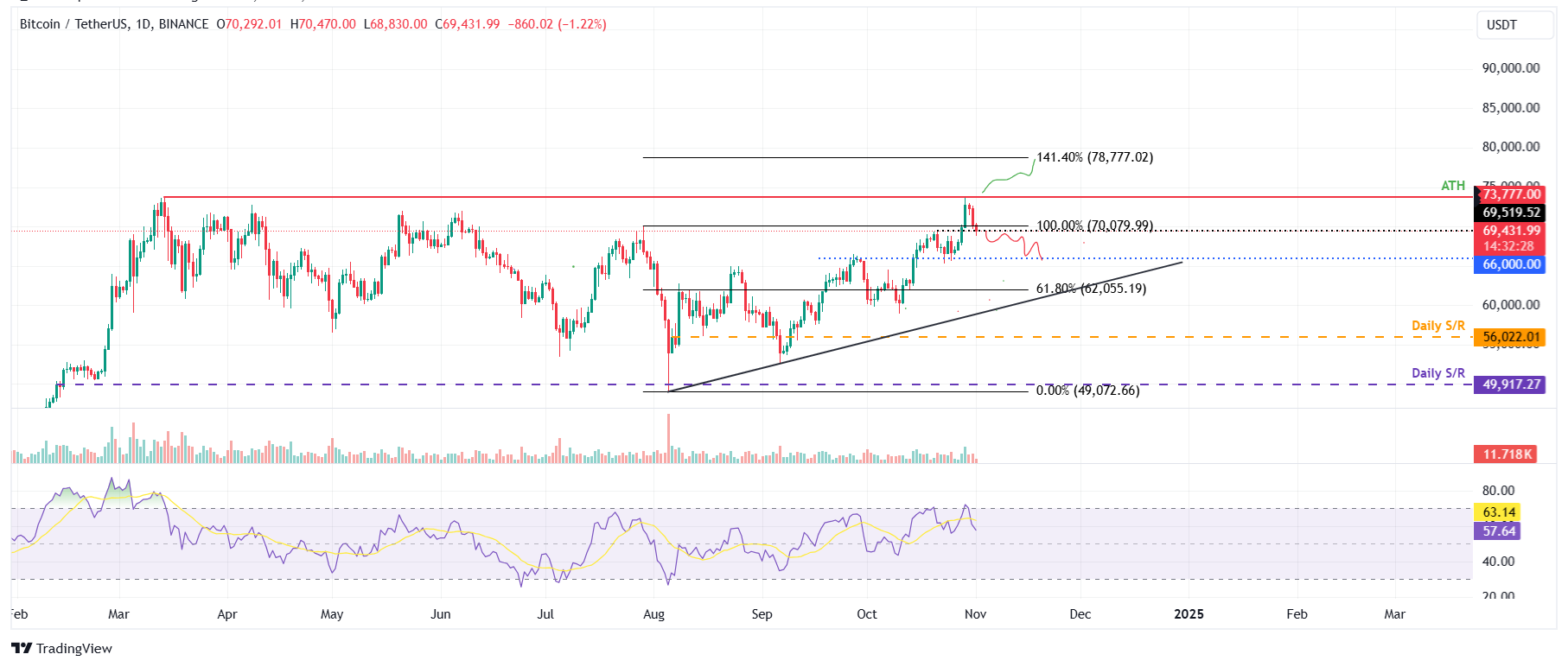 BTC/USDT daily chart