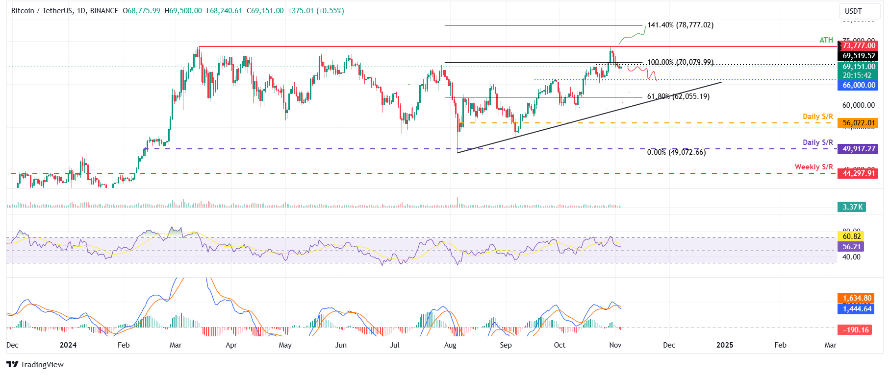 BTC/USDT daily chart