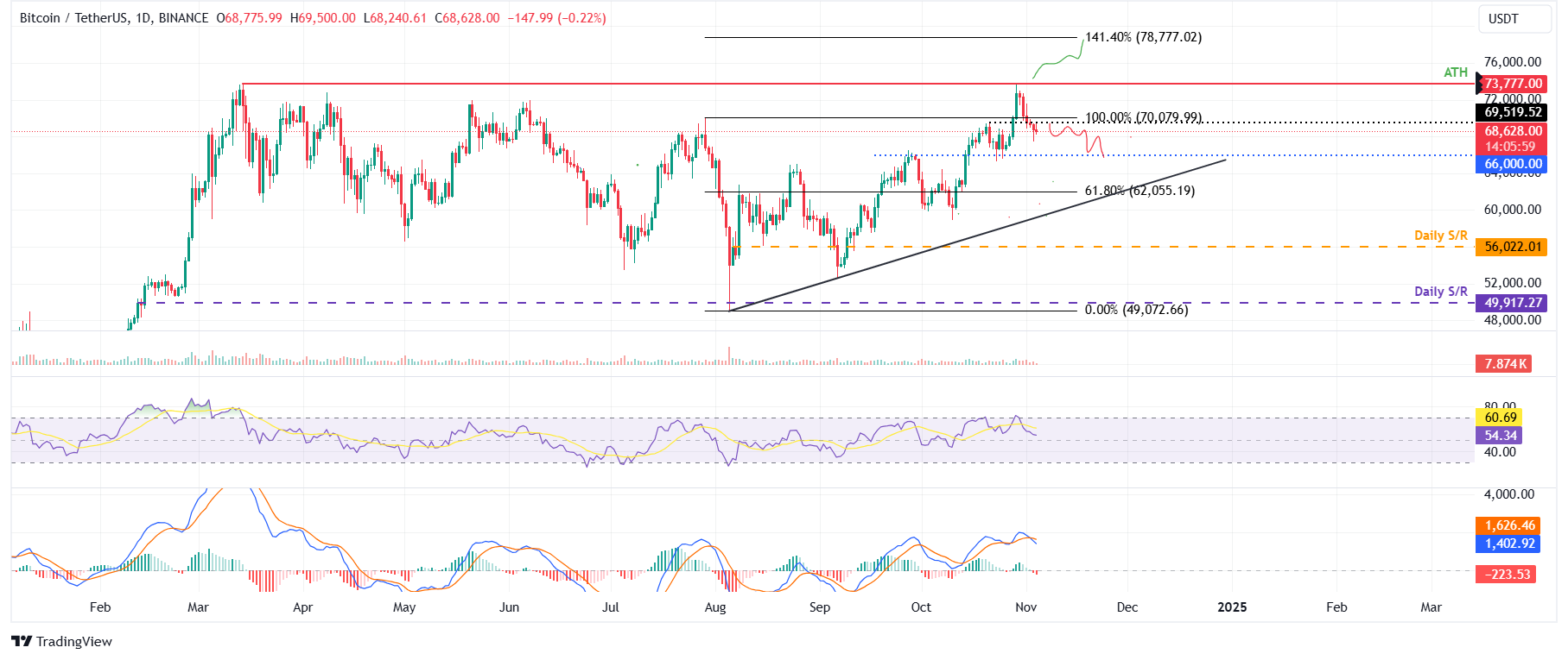 BTC/USDT daily chart