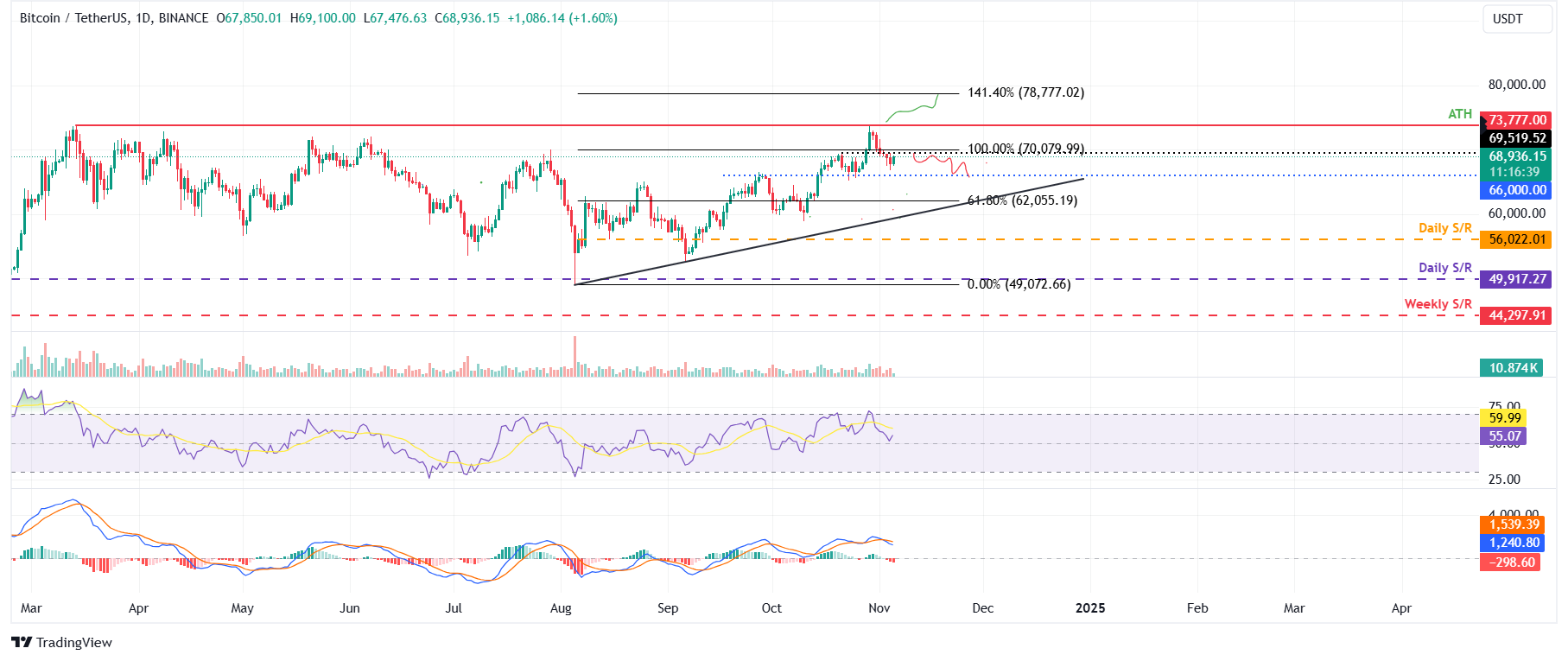 Biểu đồ hàng ngày BTC/USDT