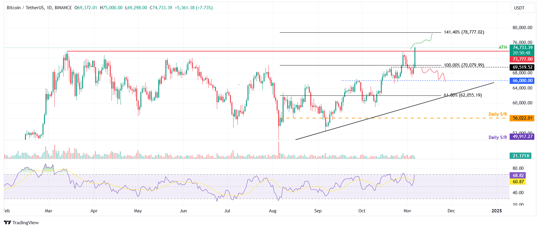 Biểu đồ hàng ngày BTC/USDT