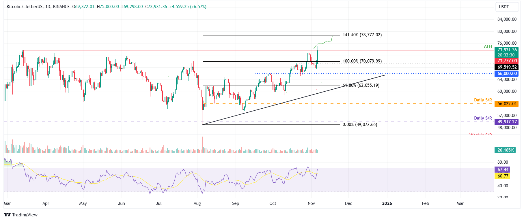 BTC/USDT daily chart